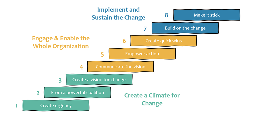 Kotter's 8-Step Change Model